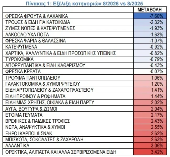 ΙΕΛΚΑ: Αρνητικός ο πληθωρισμός στα σούπερ μάρκετ τον Αύγουστο 4 1.webp