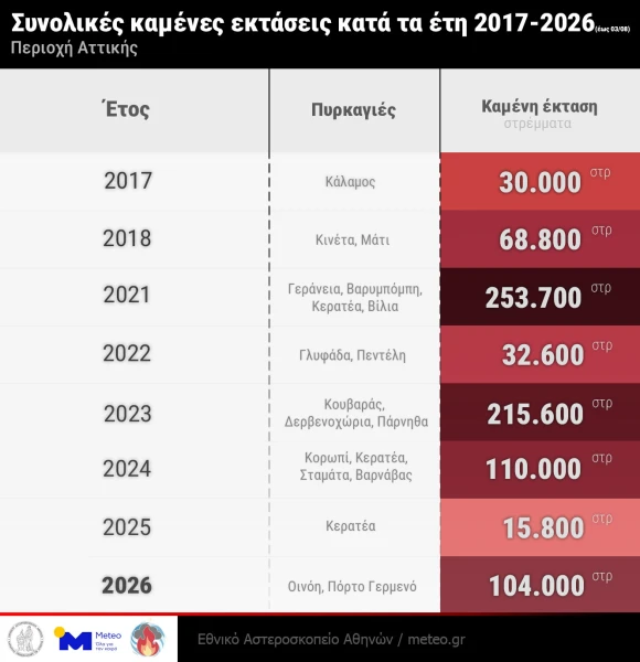 Meteo: Σε 10 χρόνια κάηκε το 42% των δασών της Αττικής 4 attica-fires-2018-2026-table.jpg