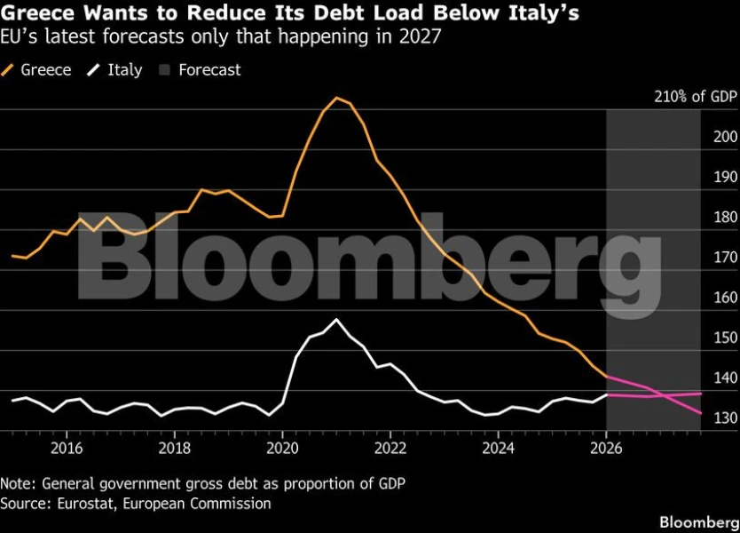 Bloomberg: Στα €13 δισ. η πρόωρη αποπληρωμή από την Ελλάδα φέτος 2 grafimabloom.jpg
