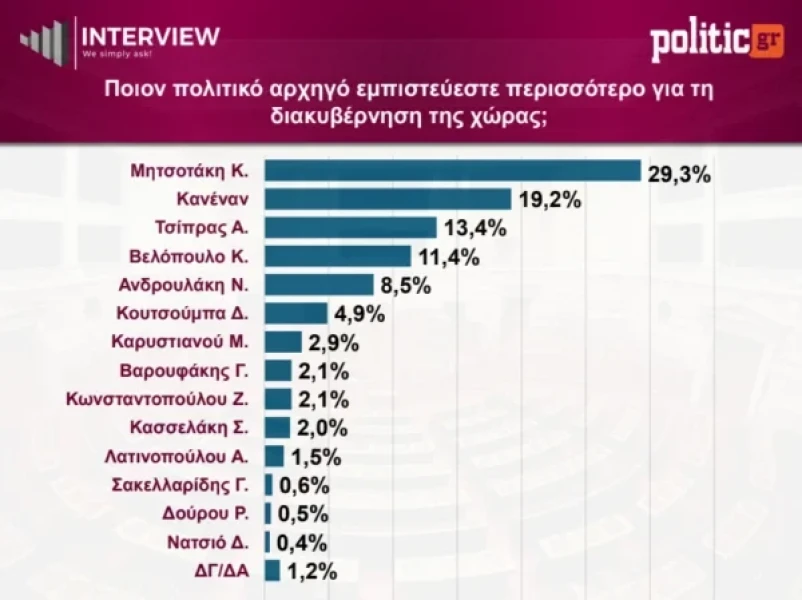 Interview: Σταθερά πρώτη με 26,5% η ΝΔ, στο 14,5% η ΕΛ.Α.Σ, ΠΑΣΟΚ 10% 6 screenshot-13-600x449.webp