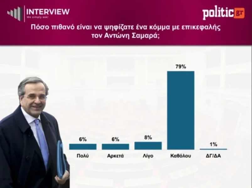 Interview: Σταθερά πρώτη με 26,5% η ΝΔ, στο 14,5% η ΕΛ.Α.Σ, ΠΑΣΟΚ 10% 8 screenshot-15-600x448.webp