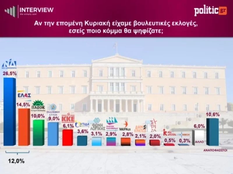 Interview: Σταθερά πρώτη με 26,5% η ΝΔ, στο 14,5% η ΕΛ.Α.Σ, ΠΑΣΟΚ 10% 5 screenshot-8-600x450.webp