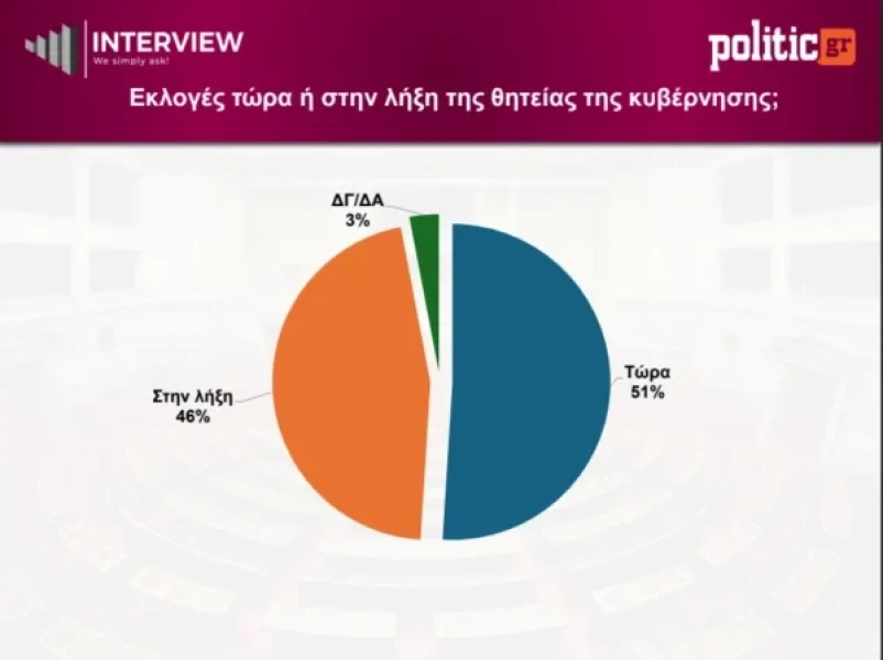 Interview: Σταθερά πρώτη με 26,5% η ΝΔ, στο 14,5% η ΕΛ.Α.Σ, ΠΑΣΟΚ 10% 7 screenshot-9-600x449.webp