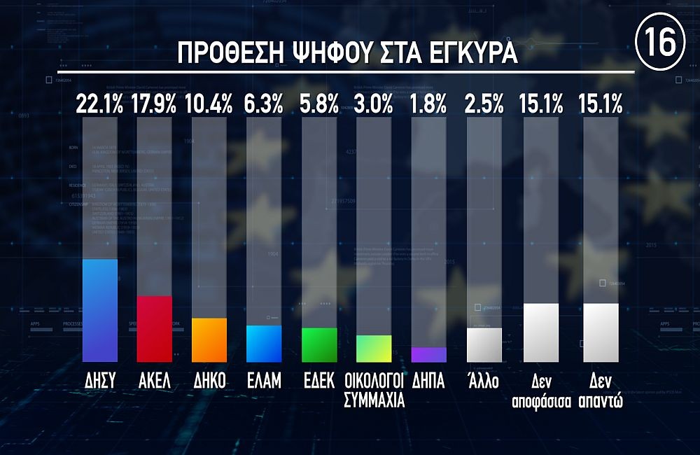 Κύπρος: Πρωτιά του ΔΗΣΥ σε δημοσκόπηση
