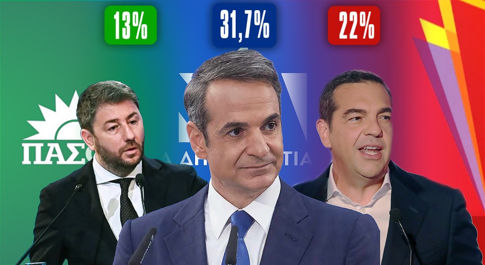 Νέα δημοσκόπηση: Ισχυρό προβάδισμα ΝΔ με 9,7 μονάδες