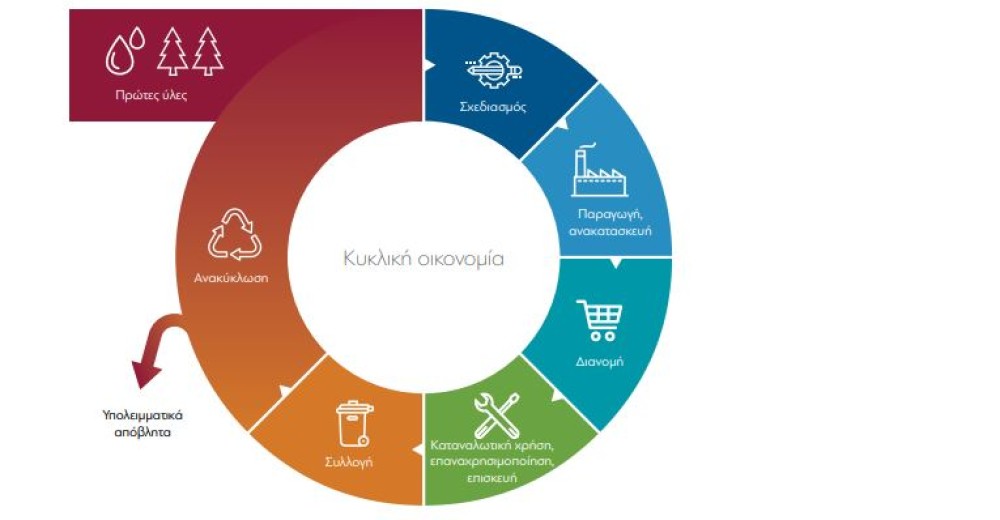 Κυκλική οικονομία: Ευκαιρίες, προκλήσεις και επιδράσεις στην ελληνική οικονομία