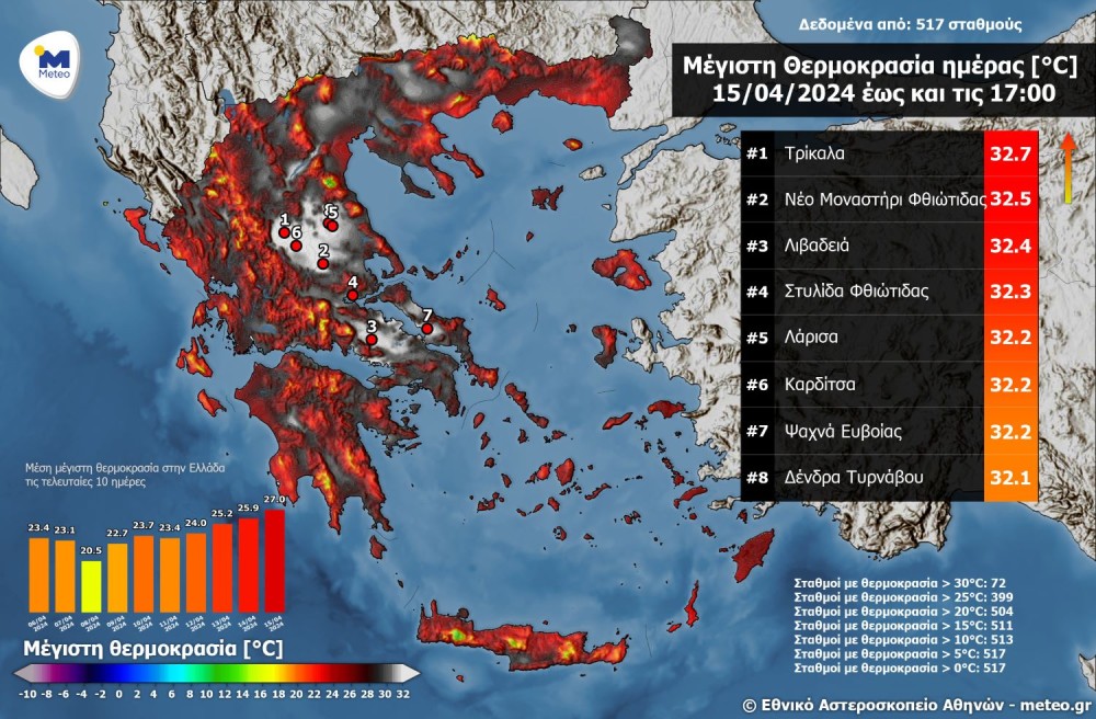 Χτύπησε κόκκινα ο υδράργυρος-Ξεπέρασε τους 32 °C η μέγιστη θερμοκρασία στα Τρίκαλα