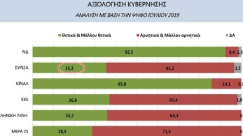 Ενας πίνακας… χίλιες λέξεις! Το 35% των ψηφοφόρων του ΣΥΡΙΖΑ “ψηφίζει” Μητσοτάκη!