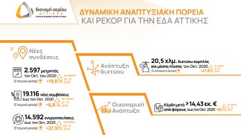 Χρονιά των ρεκόρ για την ΕΔΑ Αττικής με ισχυρό ρυθμό ανάπτυξης