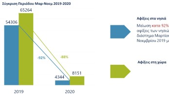 Μεταναστευτικό: Μειωμένες κατα 92% οι ροές