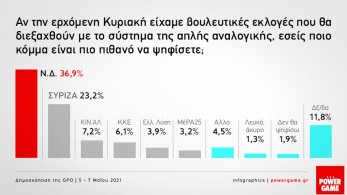 GPO: Ισχυρό προβάδισμα της ΝΔ με 13,7%