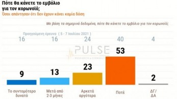 Δημοσκόπηση ΣΚΑΪ-Pulse: Ποιο είναι το προφίλ του αρνητή εμβολιασμού