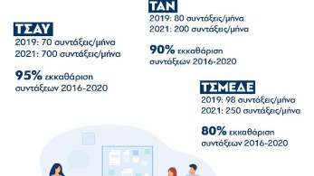 Σημαντική αποκλιμάκωση των εκκρεμών συντάξεων σε τ.ΤΣΑΥ, τ.ΤΑΝ και τ.ΤΣΜΕΔΕ