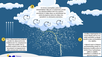 Χιονοκαταιγίδες: Τι είναι και πώς σχηματίζονται