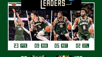 NBA: No Giannis, no party για τους Μπακς