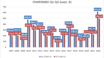 Ύψος ρεκόρ στις πληρωμές του Προγράμματος Αγροτικής Ανάπτυξης