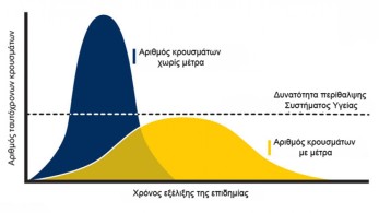 Γαλλικοί ύμνοι: Η Ελλάδα επιπέδωσε την επιδημική καμπύλη