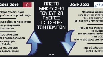 Διαβάστε στην εφημερίδα “tomanifesto”: Η μαύρη βίβλος των 29 φόρων του Τσίπρα