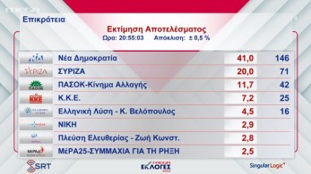 Εκλογές 2023 - σαρωτική νίκη της Νέας Δημοκρατίας, στο 20% ο ΣΥΡΙΖΑ Εκλογές 2023 - σαρωτική νίκη της Νέας Δημοκρατίας, στο 20% ο ΣΥΡΙΖΑ