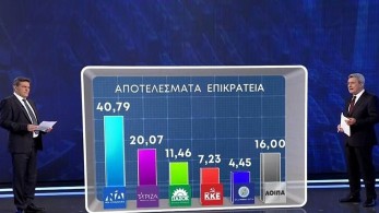 Γεράκης: Οι συσπειρώσεις των κομμάτων και οι μετακινήσεις ψηφοφόρων