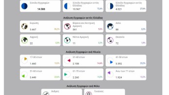 Επιστολική ψήφος: Δευτέρα 29/4 στις 15.30 κλείνουν οι αιτήσεις