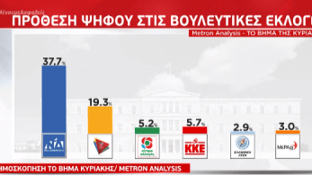 Δημοσκόπηση στο «ΒΗΜΑ»: Ανησυχία για την οικονομία, εμπιστοσύνη στην κυβέρνηση (vid)